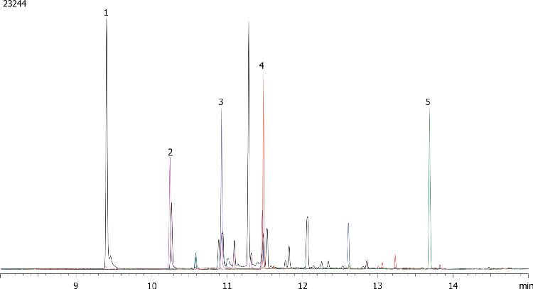 Melamine in dog food by GC/MS using a ZB-5MSplus (EIC)