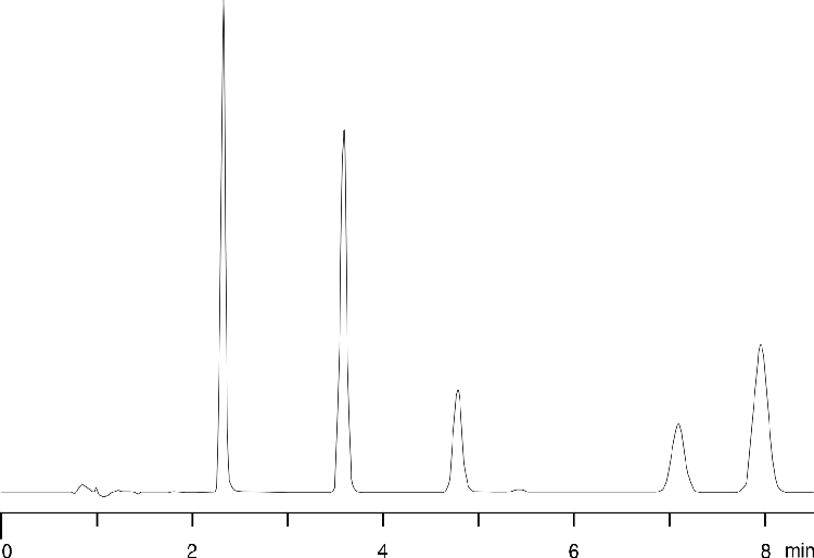 Analgesics on Synergi Hydro-RP