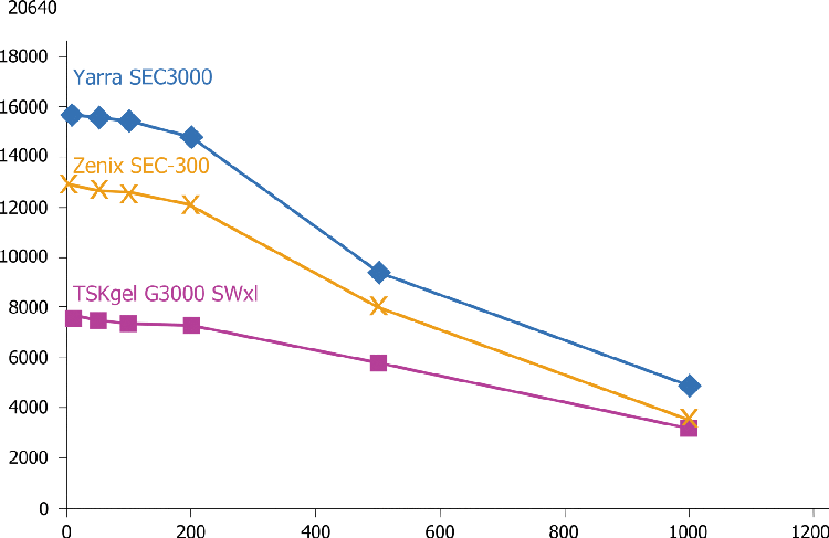 Yarra 3µm SEC-3000: Comparison of efficiency versus Zenix SEC-300 and TSKgel 5u G3000 SWxl