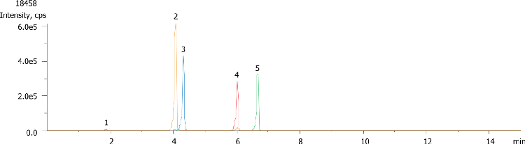 Extraction of Sulfonamides from Honey by LC/MS/MS Using strata X-C and Gemini 5u, C18, 150x3.0