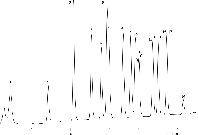 EPA Method 8330: Explosive Mix Using Luna 5u C18