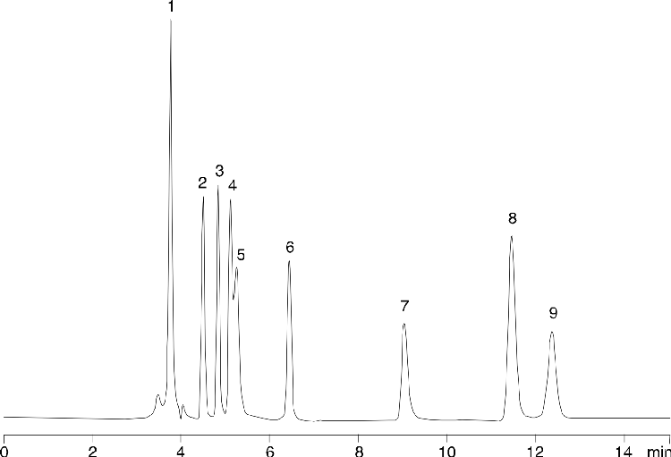 Organic acids on Synergi Hydro-RP