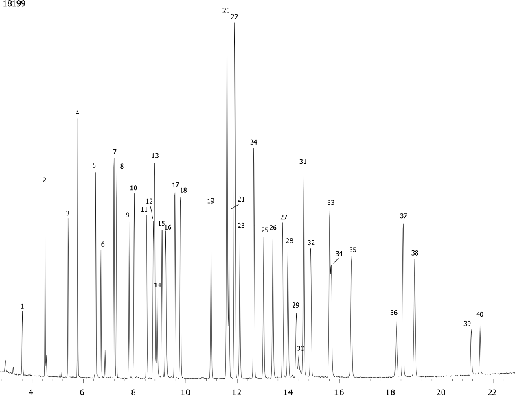 EPA Methods 508 and 8081A by MSD on ZB-35HT
