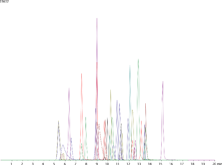 40 Pesticides out of a multi-target screening method for 300 compounds