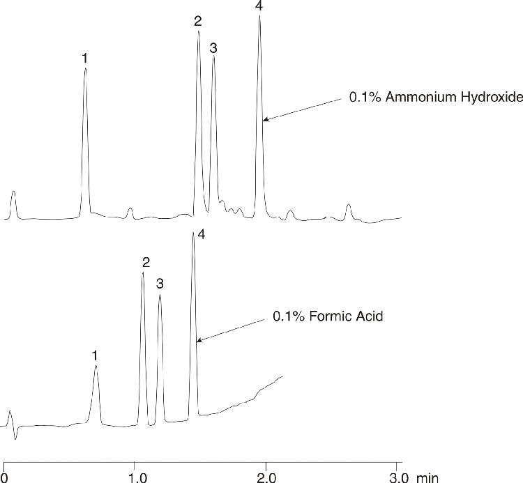Basic Drugs using Ammonium Hydroxide