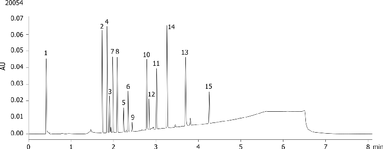 Pharma ABN Test 15 Mix on Waters Acquity UPLC using Kinetex 1.7u C18 100x2.1mm @ 0.60mL/min
