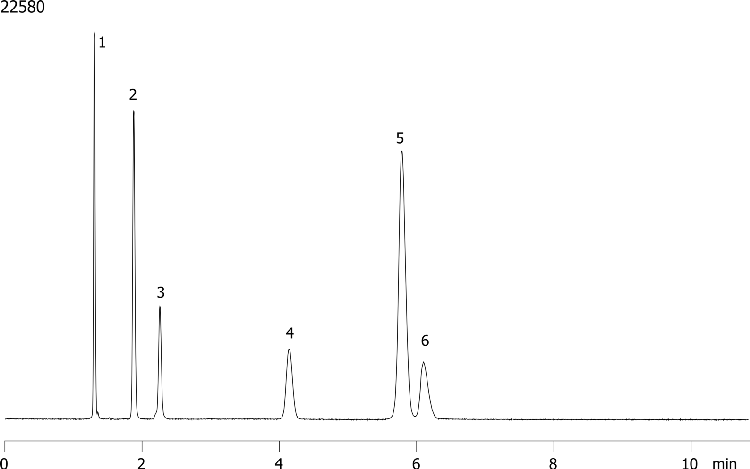 Beta Blockers using Kinetex 5u C18 150x4.6mm