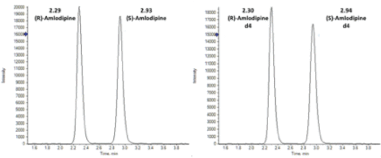 LC-MS/MS Chromatogram for Amlodipine Enantiomers and Internal Standards