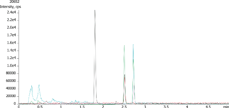 Testosterone and 17-OH-Progesterone by LCMS using Gemini NX 3u C18 50x2.1mm