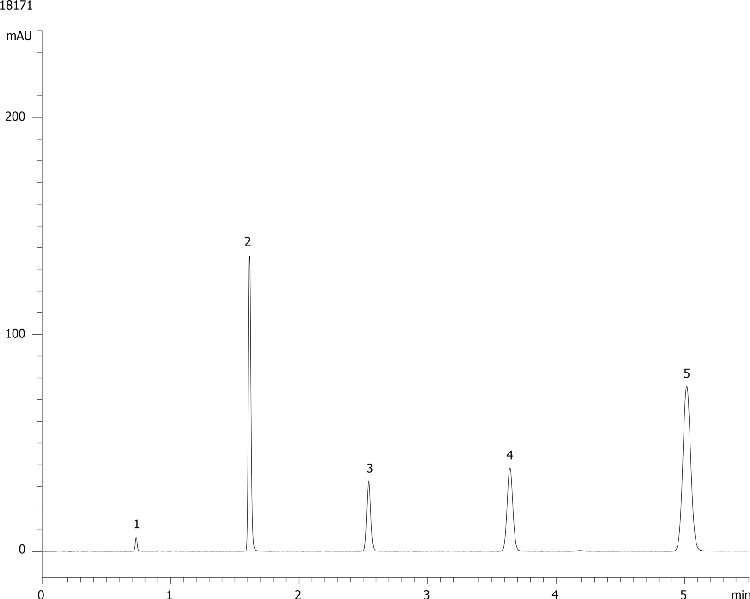 Column Test Mix on Kinetex 2.6µm C18 150 x 4.6mm ID
