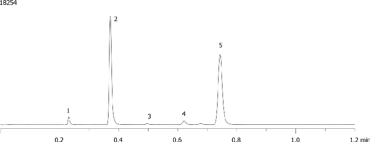 System Comparison - Agilent 1200 on Kinetex 2.6µm C18 50 x 4.6mm ID