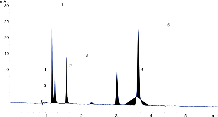 Organic Acids on Luna Omega Polar 3u 150x4.6mm - 1.5 ml/min