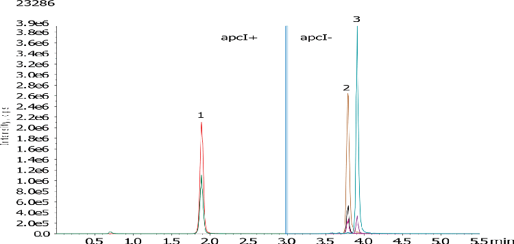Vitamin A and E on Kinetex EVO C18, APCI Pos/Neg Polarity Switching LC/MS/MS