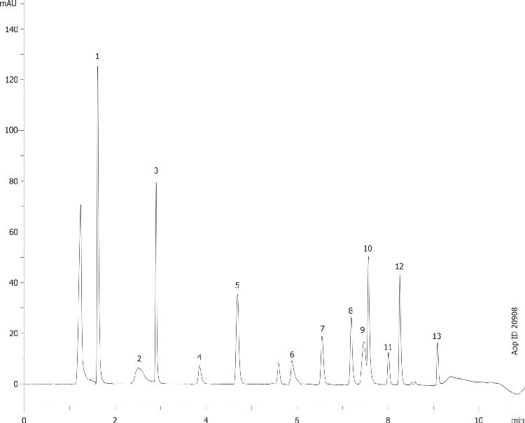 Water-soluble Vitamins on Kinetex 2.6u, C18, 75x4.6 by HPLC (#20715)