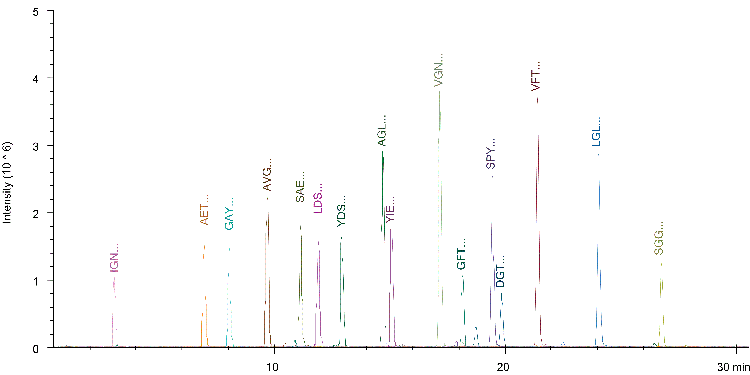 Peptides Analysis on a Micro-LC with a Kinetex 2.6 µm XB-C18 150 x 0.3 mm