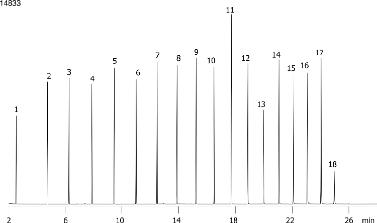 Even and Odd FAMES on ZB-5
