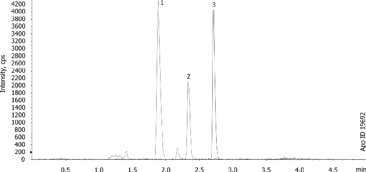 LC/MS/MS Analysis of Digoxin and Digitoxin in plasma (0.5 ng/mL) using Strata-X and Kinetex C8