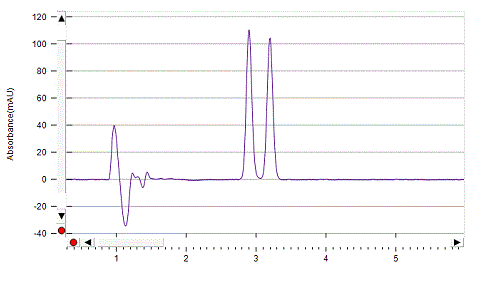 Isothipendyl on Lux 5µm Amylose-1 by SFC