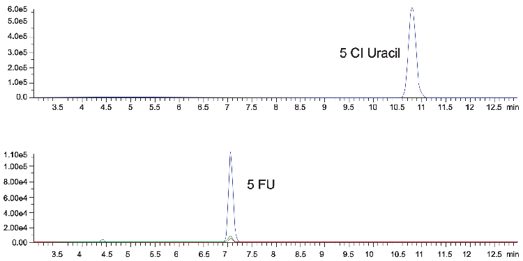 Extraction of Uracil and Dihydrouracil from Human Serum Using Strata-X PRO SPE Using Kinetex 2.6 μm PS C18 (ESI +Ve mode)
