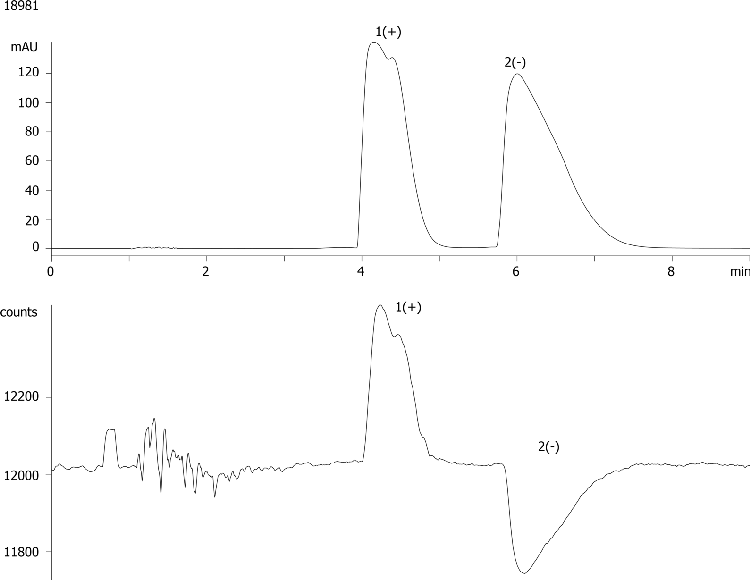 Propranolol on Lux 5 µm Cellulose-1 by Chiral SFC with EtOH dissolution solvent