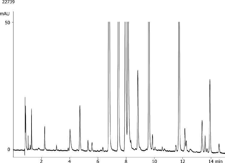 Nutraceutical profile using Kinetex 5u EVO C18 150x4.6mm