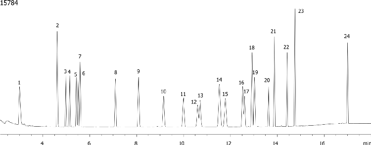 EPA method 8081: Organochlorine Pesticidesl on ZB-1