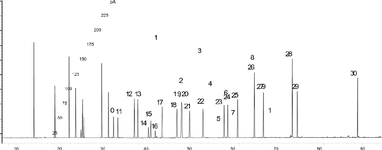 Naphthalene Marker Standards on ZB-DHA-PONA 100m x 0.25mm x 0.5um