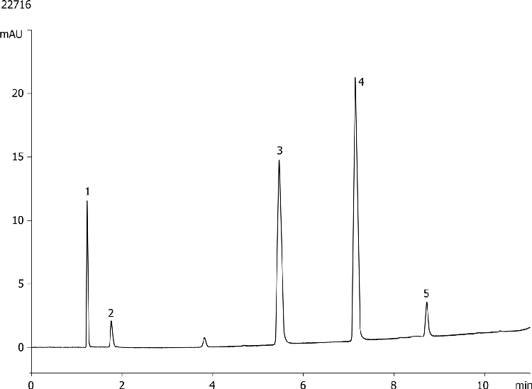 Antihistamines using Kinetex 5u EVO C18 150x4.6mm