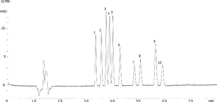 Substituted Phenol Isomers on a Kinetex 2.6 µm F5 150 x 4.6