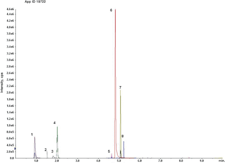 Water soluble vitamins on Synergi Hydro-RP
