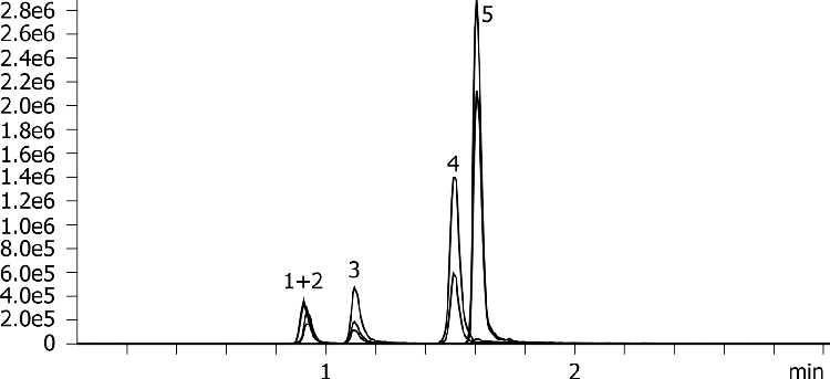 Nicotine metabolites using Luna Omega Polar C18 50x2.1mm