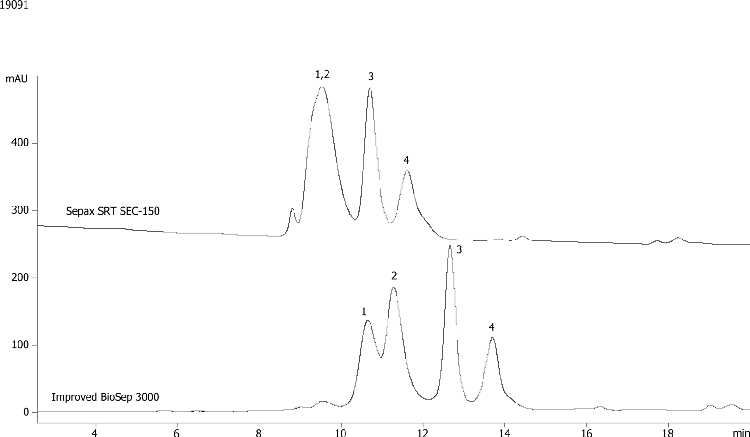 Compare BioSep-SEC-S2000(2) & Sepax SRT SEC-150 4 proteins