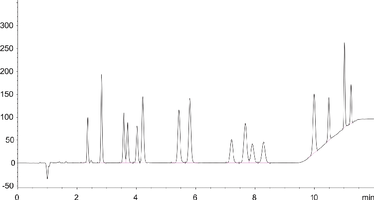 16 Cannabinoids on Kinetex C18