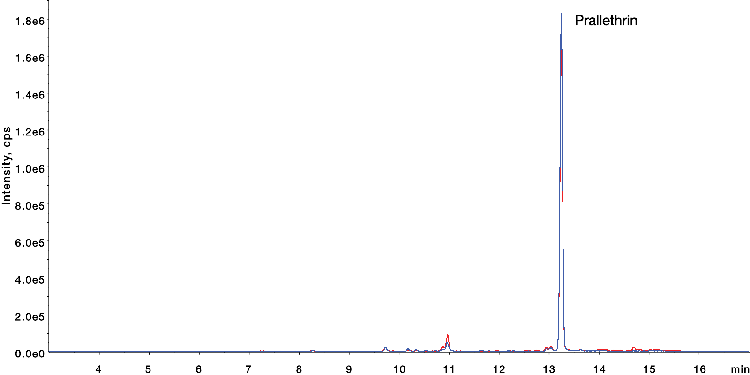 LC-MS/MS Pesticides ( Prallethrin ) - No Filter in Cumin Exacts for the comparison of with/without Filter Vial