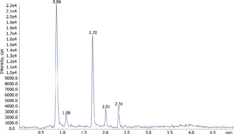 Anabasine using SPE with Gemini NX-C18, LC-MSMS (Fig.3e)