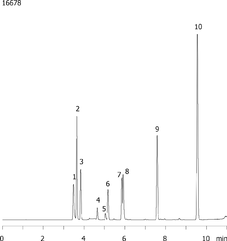 Mixtures of Acids, Neutrals and Bases in 20mM Potassium phosphate (pH 7) on Gemini NX-C18 5µm