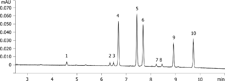 Cannabinoids on Luna Omega Polar C18 100x2.1mm