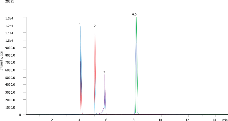 Malachite Green and Related Triphenylmethane Dyes in Aquaculture Samples by LC/MS/MS