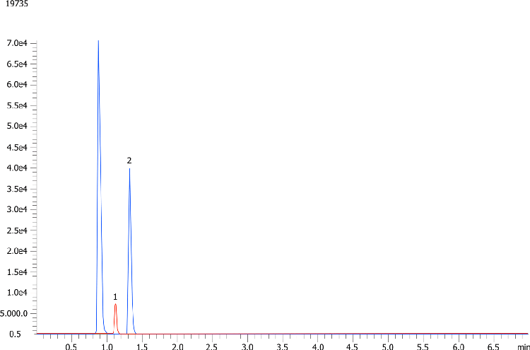 EtG and EtS in Urine by LC/MS/MS Using Synergi Hydro-RP 2.5 um Column