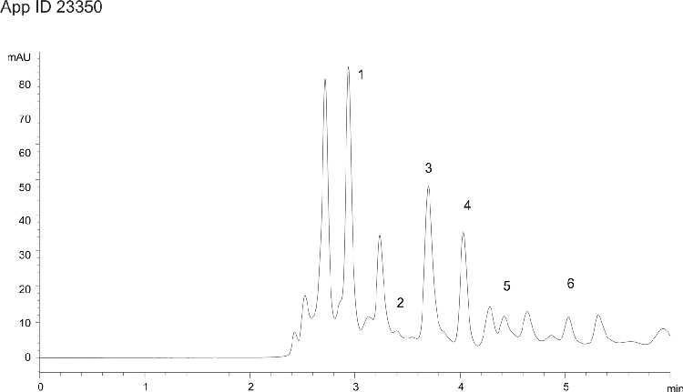 Fast Organic Acids Analysis in Wine - Mixed Red