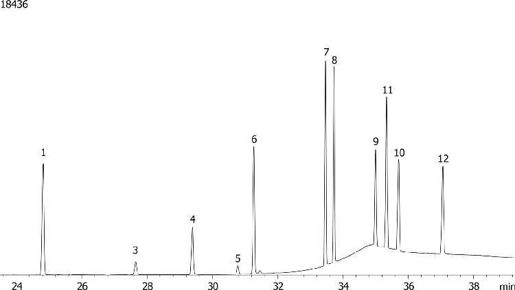 Organophosphorous Pesticides (EPA 8141) Mix # 3 on ZB-1701P
