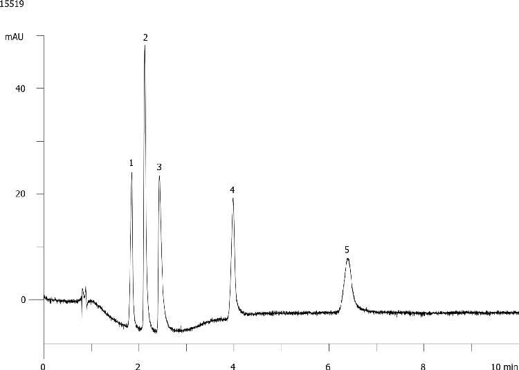 Energy Drink Components on Onyx C18 using gradual flow gradient
