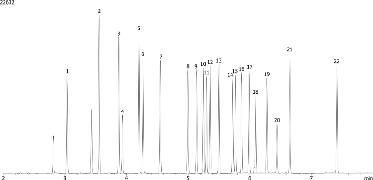 EPA 8081 by GC/ECD on ZB-CLPesticides-2 (Helium Gas)