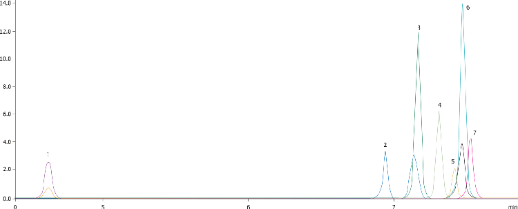 Hormones Extracted from Sediment using QuEChERS by LCMSMS