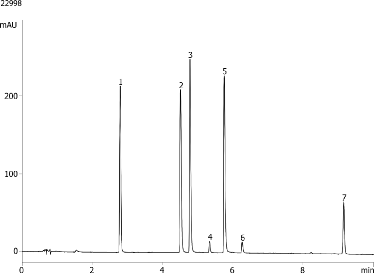 Mix of Analytes on Kinetex 5u EVO C18 150x4.6mm