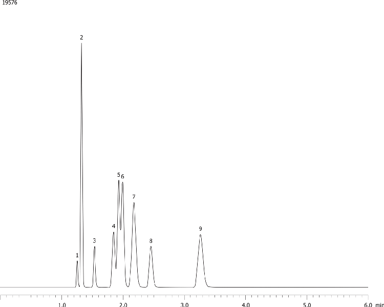 Separation of Propanal from Blood Alcohols on ZB-BAC1, 30 x 0.53 x 3.00