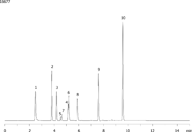 Mixtures of Acids, Neutrals and Bases in 10mM Ammonium Acetate (pH 4.8) on Gemini NX-C18 5µm