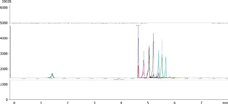 Penicillins in Meat by LC/MS/MS