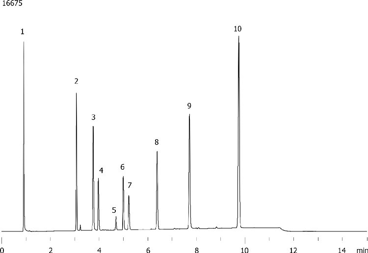 Mixtures of Acids, Neutrals and Bases in 0.1% Formic acid on Gemini NX-C18 5µm