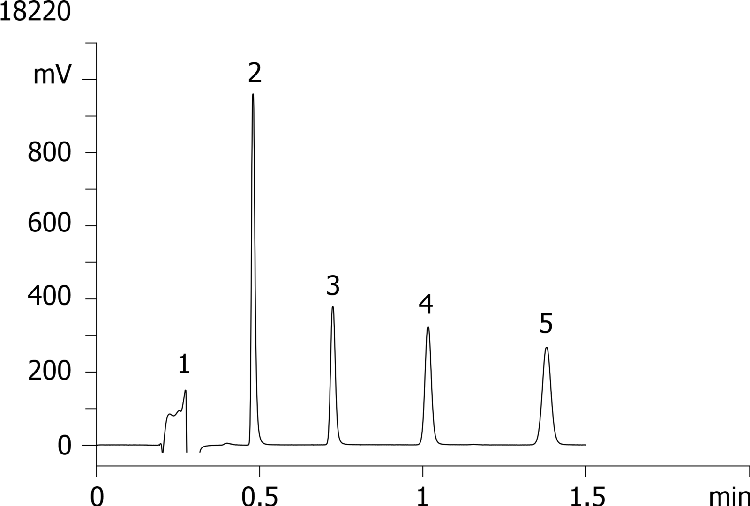 Sensitivity - Kinetex 2.6µm C18 50 x 2.1mm ID (0.5 mL/min)